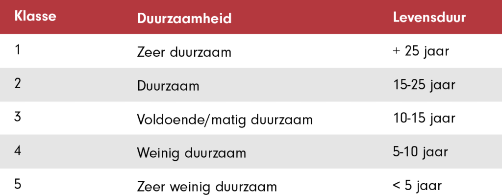 duurzaamheidsklasse accoya